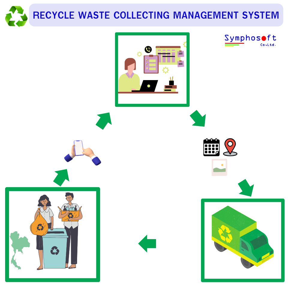 Recycle Waste Collecting Management System